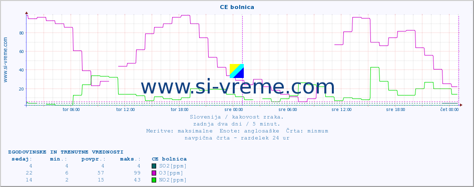 POVPREČJE :: CE bolnica :: SO2 | CO | O3 | NO2 :: zadnja dva dni / 5 minut.