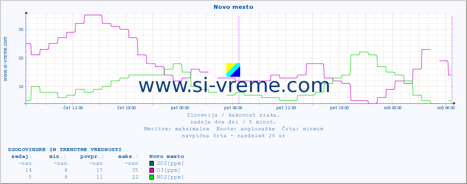 POVPREČJE :: Novo mesto :: SO2 | CO | O3 | NO2 :: zadnja dva dni / 5 minut.