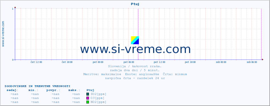 POVPREČJE :: Ptuj :: SO2 | CO | O3 | NO2 :: zadnja dva dni / 5 minut.