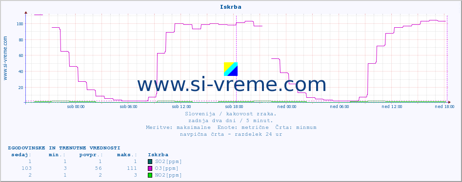 POVPREČJE :: Iskrba :: SO2 | CO | O3 | NO2 :: zadnja dva dni / 5 minut.