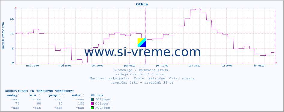 POVPREČJE :: Otlica :: SO2 | CO | O3 | NO2 :: zadnja dva dni / 5 minut.