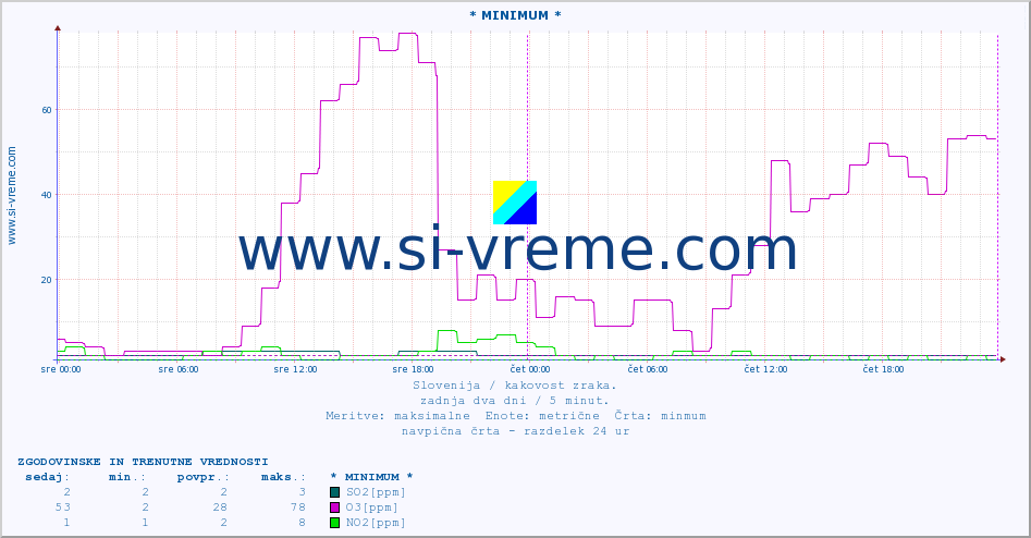 POVPREČJE :: * MINIMUM * :: SO2 | CO | O3 | NO2 :: zadnja dva dni / 5 minut.