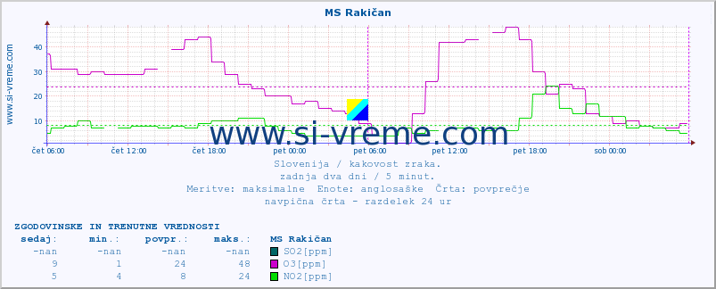 POVPREČJE :: MS Rakičan :: SO2 | CO | O3 | NO2 :: zadnja dva dni / 5 minut.