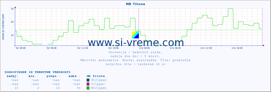 POVPREČJE :: MB Titova :: SO2 | CO | O3 | NO2 :: zadnja dva dni / 5 minut.