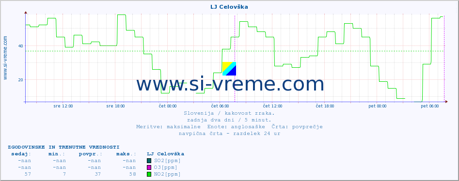 POVPREČJE :: LJ Celovška :: SO2 | CO | O3 | NO2 :: zadnja dva dni / 5 minut.