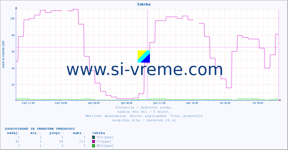 POVPREČJE :: Iskrba :: SO2 | CO | O3 | NO2 :: zadnja dva dni / 5 minut.