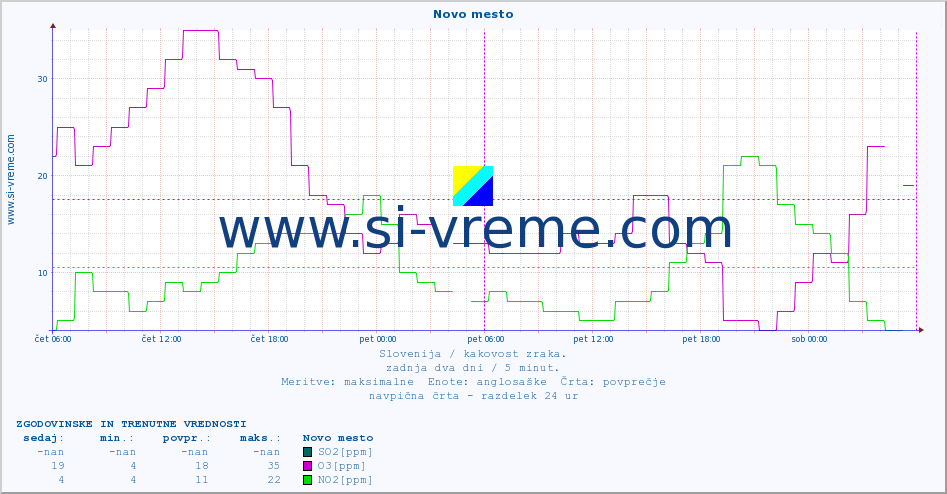 POVPREČJE :: Novo mesto :: SO2 | CO | O3 | NO2 :: zadnja dva dni / 5 minut.