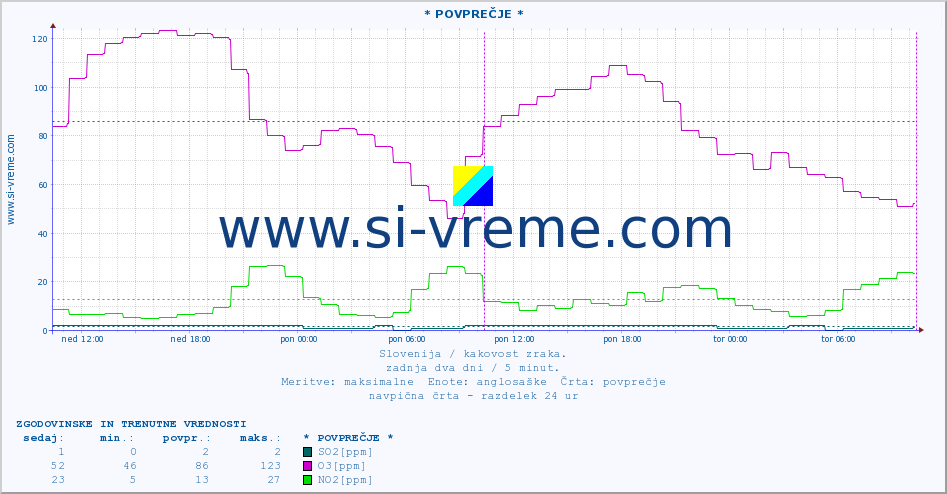 POVPREČJE :: * POVPREČJE * :: SO2 | CO | O3 | NO2 :: zadnja dva dni / 5 minut.