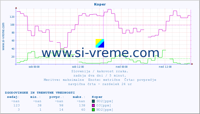 POVPREČJE :: Koper :: SO2 | CO | O3 | NO2 :: zadnja dva dni / 5 minut.