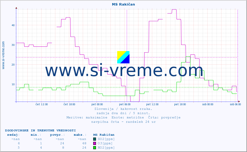 POVPREČJE :: MS Rakičan :: SO2 | CO | O3 | NO2 :: zadnja dva dni / 5 minut.