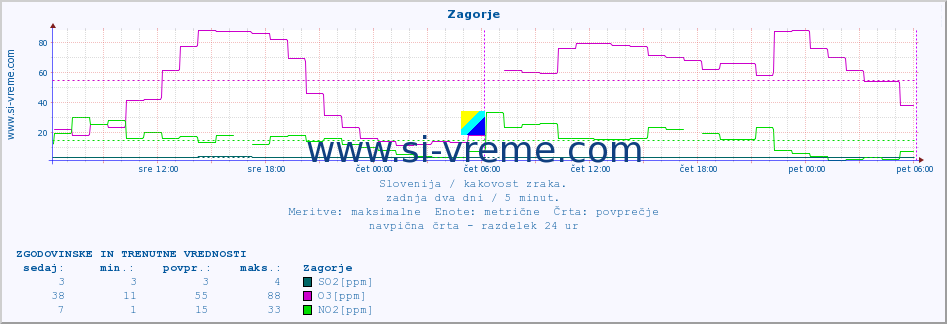 POVPREČJE :: Zagorje :: SO2 | CO | O3 | NO2 :: zadnja dva dni / 5 minut.