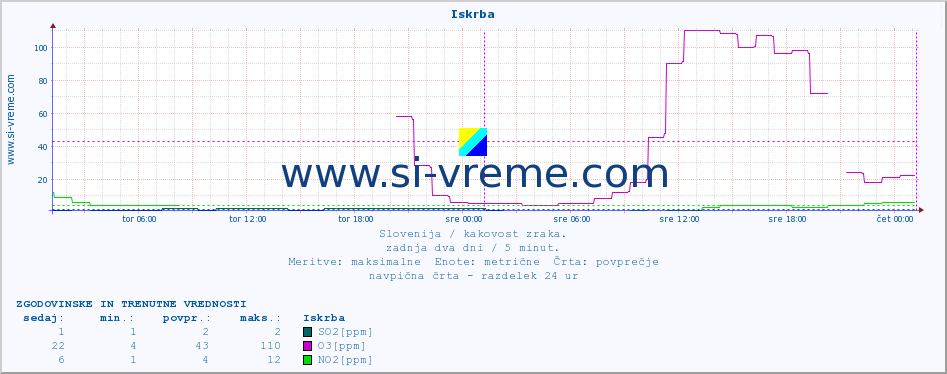 POVPREČJE :: Iskrba :: SO2 | CO | O3 | NO2 :: zadnja dva dni / 5 minut.