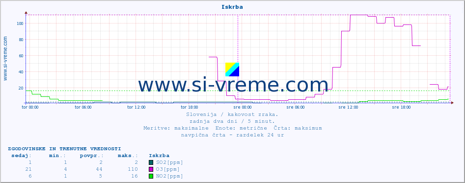 POVPREČJE :: Iskrba :: SO2 | CO | O3 | NO2 :: zadnja dva dni / 5 minut.