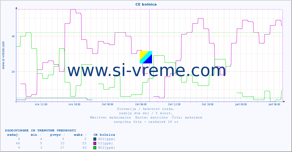 POVPREČJE :: CE bolnica :: SO2 | CO | O3 | NO2 :: zadnja dva dni / 5 minut.