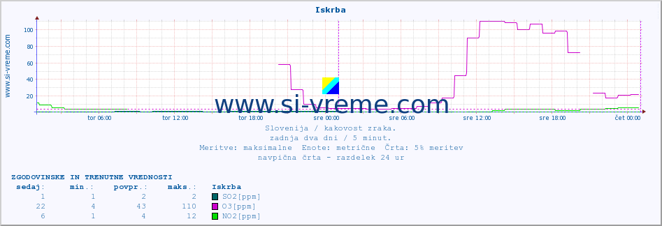 POVPREČJE :: Iskrba :: SO2 | CO | O3 | NO2 :: zadnja dva dni / 5 minut.