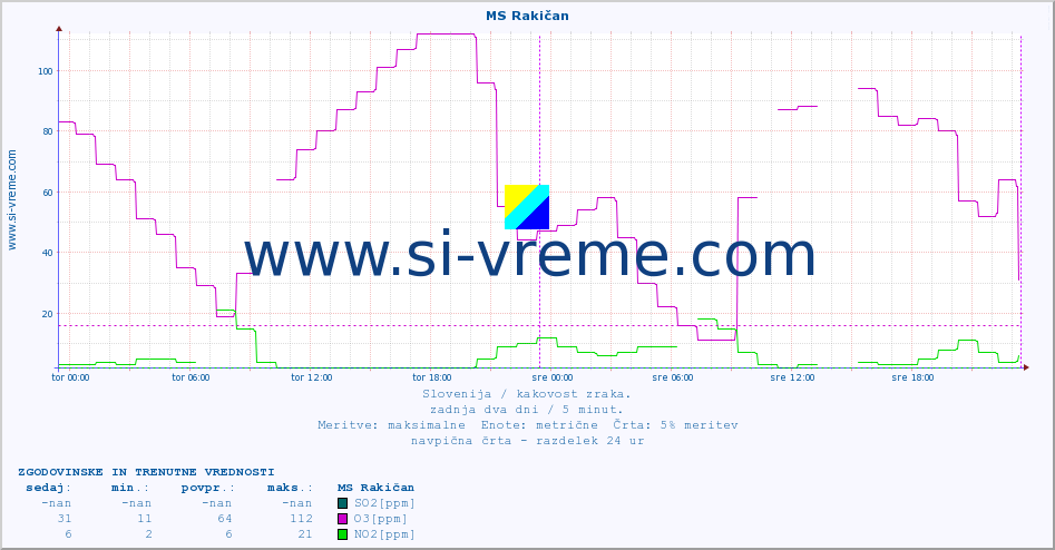 POVPREČJE :: MS Rakičan :: SO2 | CO | O3 | NO2 :: zadnja dva dni / 5 minut.