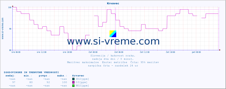 POVPREČJE :: Krvavec :: SO2 | CO | O3 | NO2 :: zadnja dva dni / 5 minut.