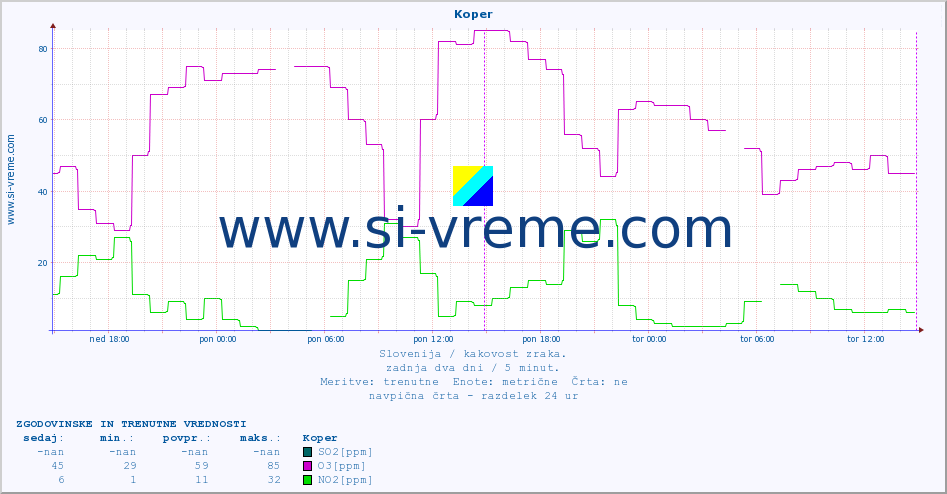 POVPREČJE :: Koper :: SO2 | CO | O3 | NO2 :: zadnja dva dni / 5 minut.