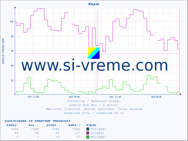 POVPREČJE :: Koper :: SO2 | CO | O3 | NO2 :: zadnja dva dni / 5 minut.
