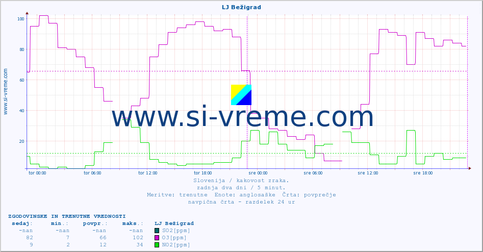 POVPREČJE :: LJ Bežigrad :: SO2 | CO | O3 | NO2 :: zadnja dva dni / 5 minut.