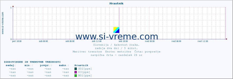 Slovenija : kakovost zraka. :: Hrastnik :: SO2 | CO | O3 | NO2 :: zadnja dva dni / 5 minut.