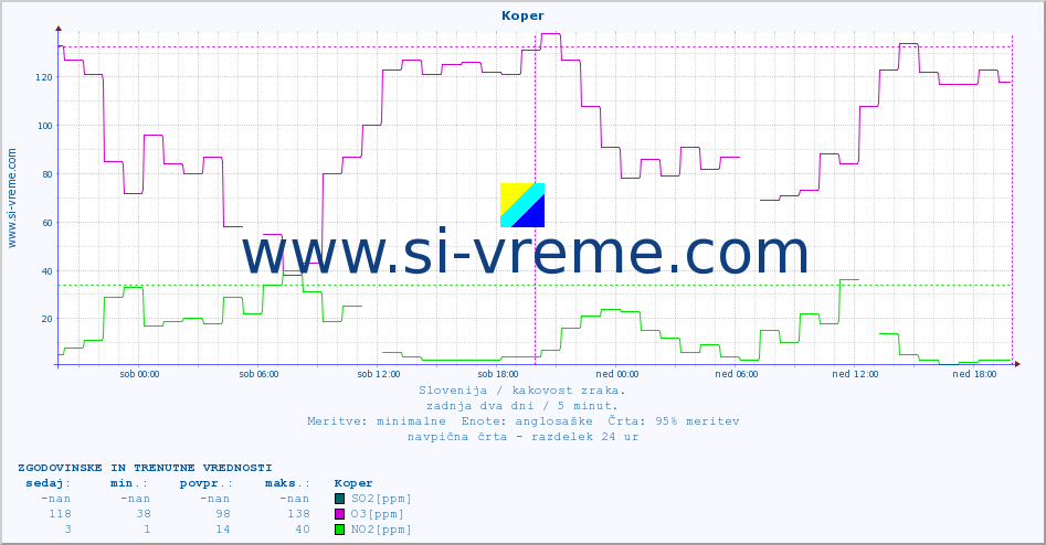 POVPREČJE :: Koper :: SO2 | CO | O3 | NO2 :: zadnja dva dni / 5 minut.
