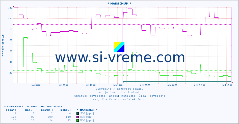 POVPREČJE :: * MAKSIMUM * :: SO2 | CO | O3 | NO2 :: zadnja dva dni / 5 minut.