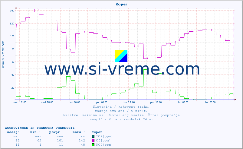 POVPREČJE :: Koper :: SO2 | CO | O3 | NO2 :: zadnja dva dni / 5 minut.