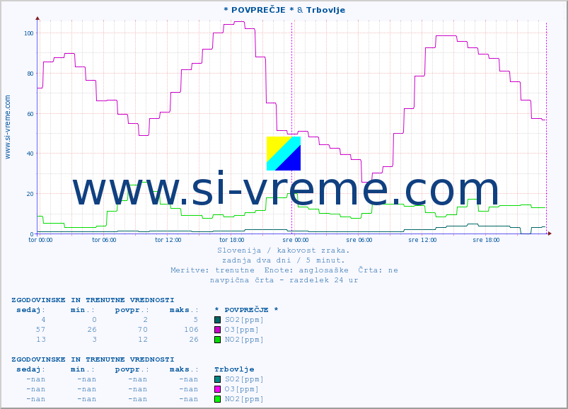 POVPREČJE :: * POVPREČJE * & Trbovlje :: SO2 | CO | O3 | NO2 :: zadnja dva dni / 5 minut.