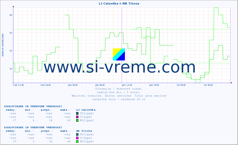 POVPREČJE :: LJ Celovška & MB Titova :: SO2 | CO | O3 | NO2 :: zadnja dva dni / 5 minut.