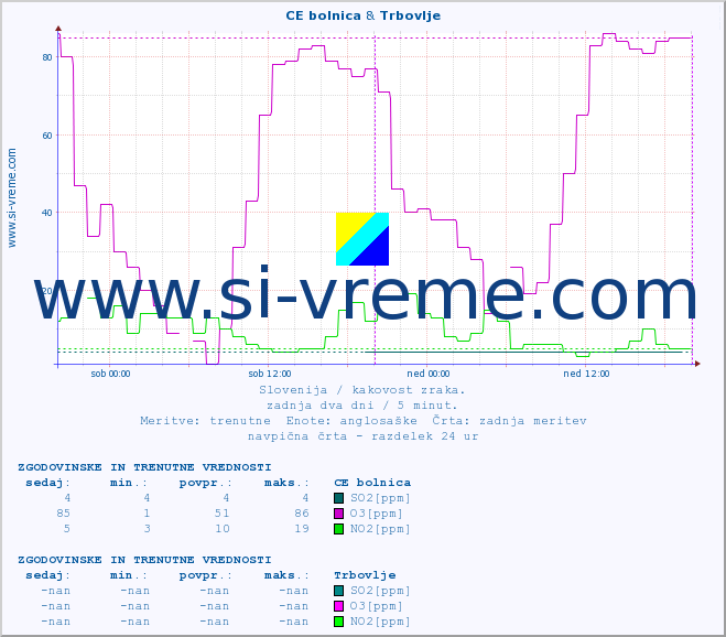 POVPREČJE :: CE bolnica & Trbovlje :: SO2 | CO | O3 | NO2 :: zadnja dva dni / 5 minut.