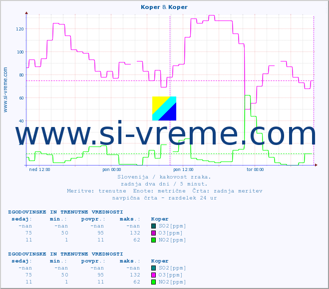 POVPREČJE :: Koper & Koper :: SO2 | CO | O3 | NO2 :: zadnja dva dni / 5 minut.