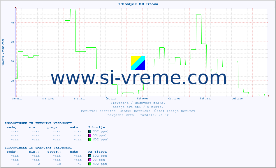 POVPREČJE :: Trbovlje & MB Titova :: SO2 | CO | O3 | NO2 :: zadnja dva dni / 5 minut.