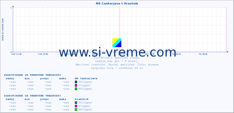 POVPREČJE :: MS Cankarjeva & Hrastnik :: SO2 | CO | O3 | NO2 :: zadnja dva dni / 5 minut.