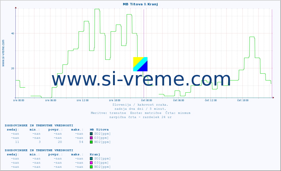 POVPREČJE :: MB Titova & Kranj :: SO2 | CO | O3 | NO2 :: zadnja dva dni / 5 minut.