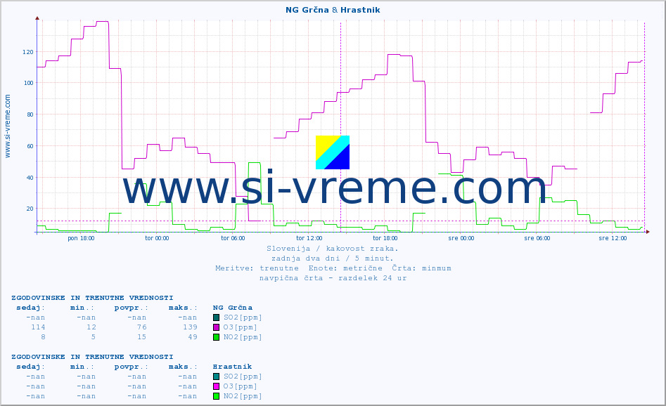 POVPREČJE :: NG Grčna & Hrastnik :: SO2 | CO | O3 | NO2 :: zadnja dva dni / 5 minut.