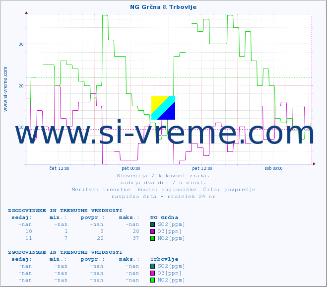 POVPREČJE :: NG Grčna & Trbovlje :: SO2 | CO | O3 | NO2 :: zadnja dva dni / 5 minut.