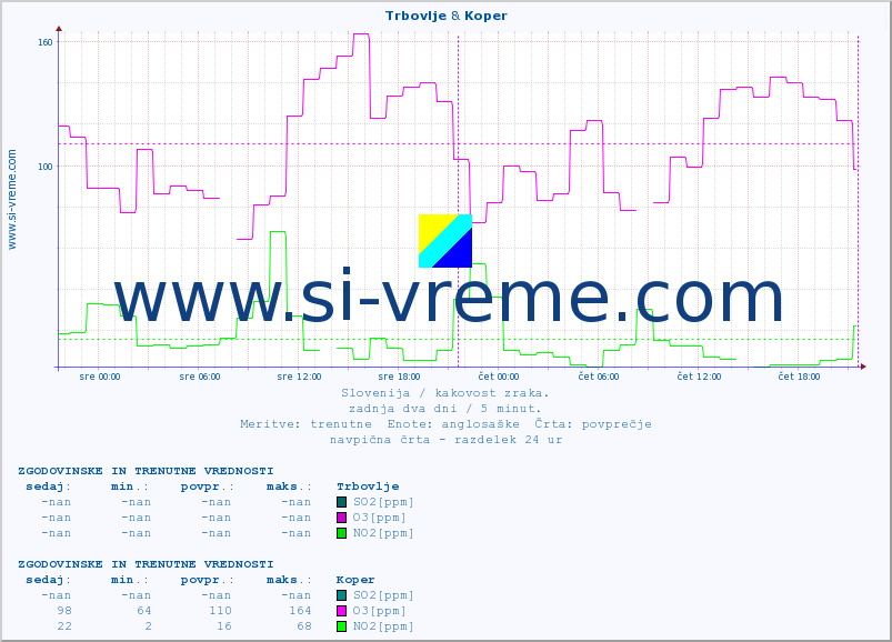 POVPREČJE :: Trbovlje & Koper :: SO2 | CO | O3 | NO2 :: zadnja dva dni / 5 minut.