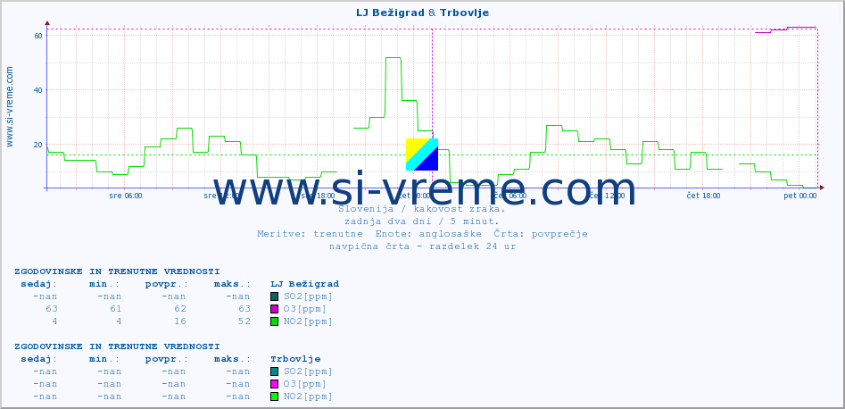 POVPREČJE :: LJ Bežigrad & Trbovlje :: SO2 | CO | O3 | NO2 :: zadnja dva dni / 5 minut.