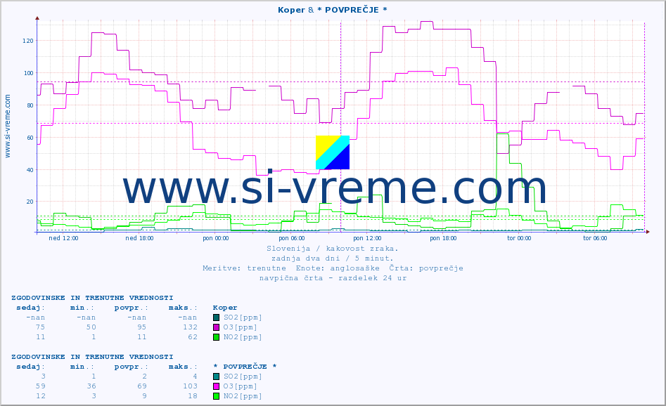 POVPREČJE :: Koper & * POVPREČJE * :: SO2 | CO | O3 | NO2 :: zadnja dva dni / 5 minut.
