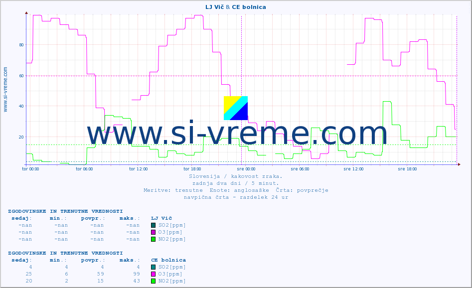 POVPREČJE :: LJ Vič & CE bolnica :: SO2 | CO | O3 | NO2 :: zadnja dva dni / 5 minut.