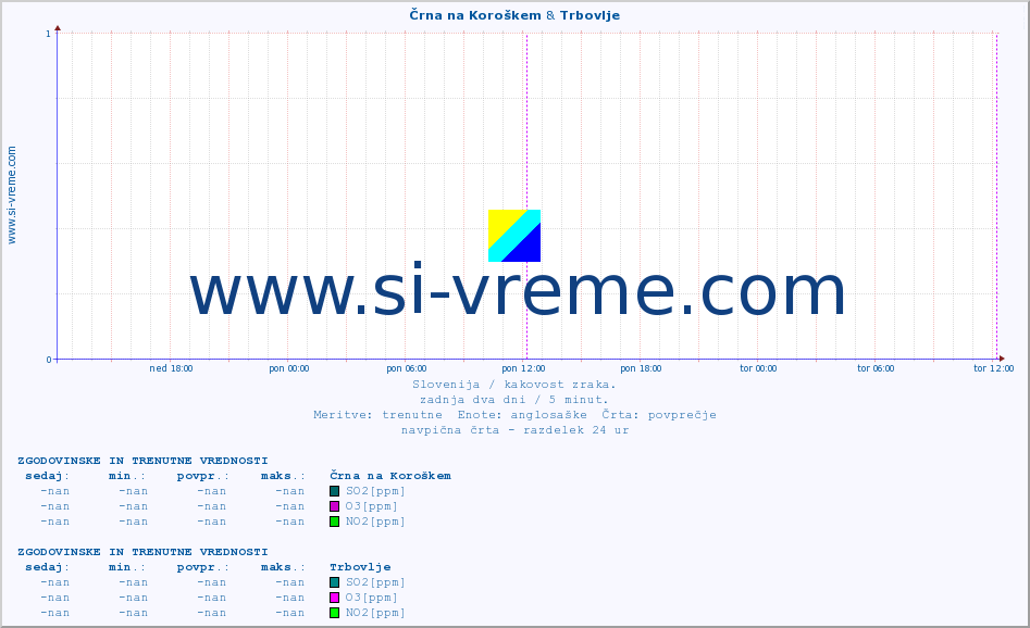 POVPREČJE :: Črna na Koroškem & Trbovlje :: SO2 | CO | O3 | NO2 :: zadnja dva dni / 5 minut.