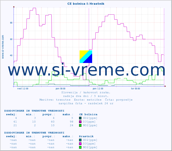 POVPREČJE :: CE bolnica & Hrastnik :: SO2 | CO | O3 | NO2 :: zadnja dva dni / 5 minut.