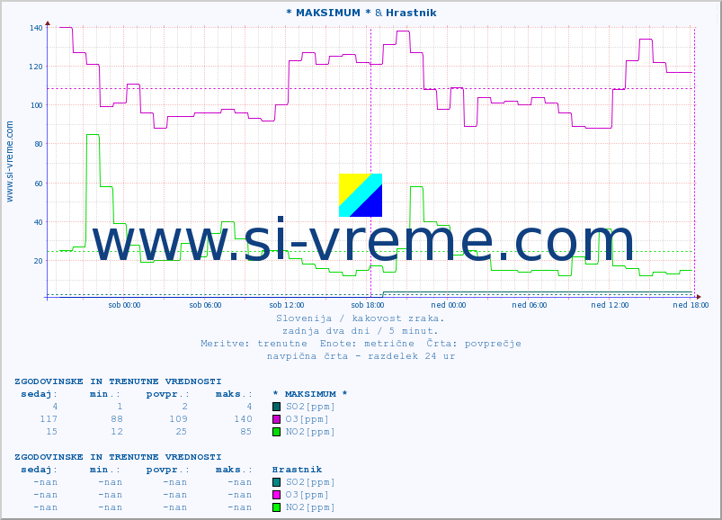 POVPREČJE :: * MAKSIMUM * & Hrastnik :: SO2 | CO | O3 | NO2 :: zadnja dva dni / 5 minut.