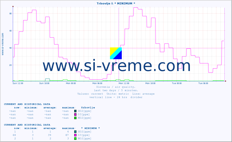  :: Trbovlje & * MINIMUM* :: SO2 | CO | O3 | NO2 :: last two days / 5 minutes.