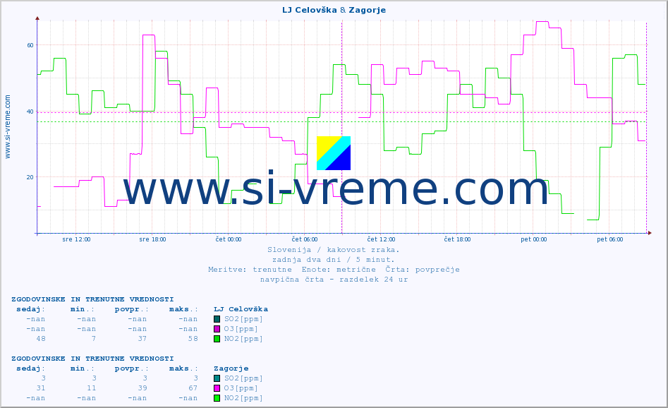 POVPREČJE :: LJ Celovška & Zagorje :: SO2 | CO | O3 | NO2 :: zadnja dva dni / 5 minut.