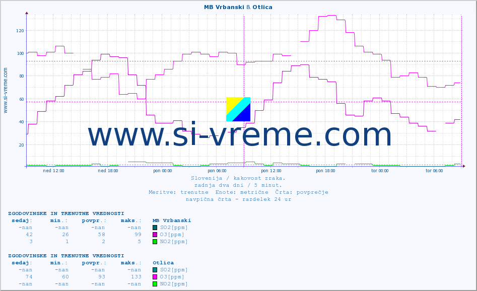 POVPREČJE :: MB Vrbanski & Otlica :: SO2 | CO | O3 | NO2 :: zadnja dva dni / 5 minut.