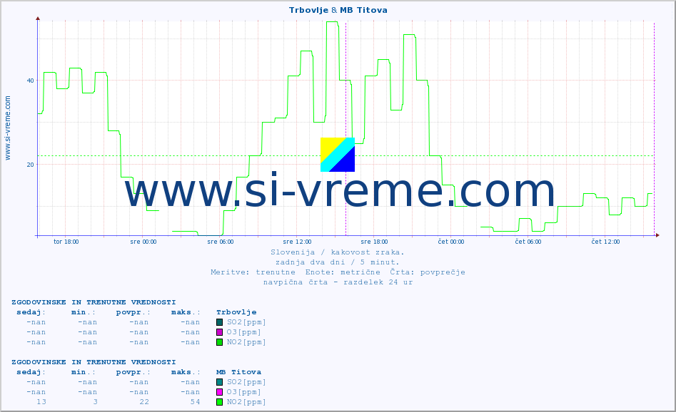 POVPREČJE :: Trbovlje & MB Titova :: SO2 | CO | O3 | NO2 :: zadnja dva dni / 5 minut.