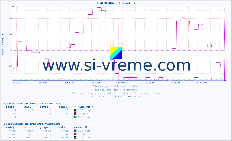 POVPREČJE :: * MINIMUM * & Hrastnik :: SO2 | CO | O3 | NO2 :: zadnja dva dni / 5 minut.