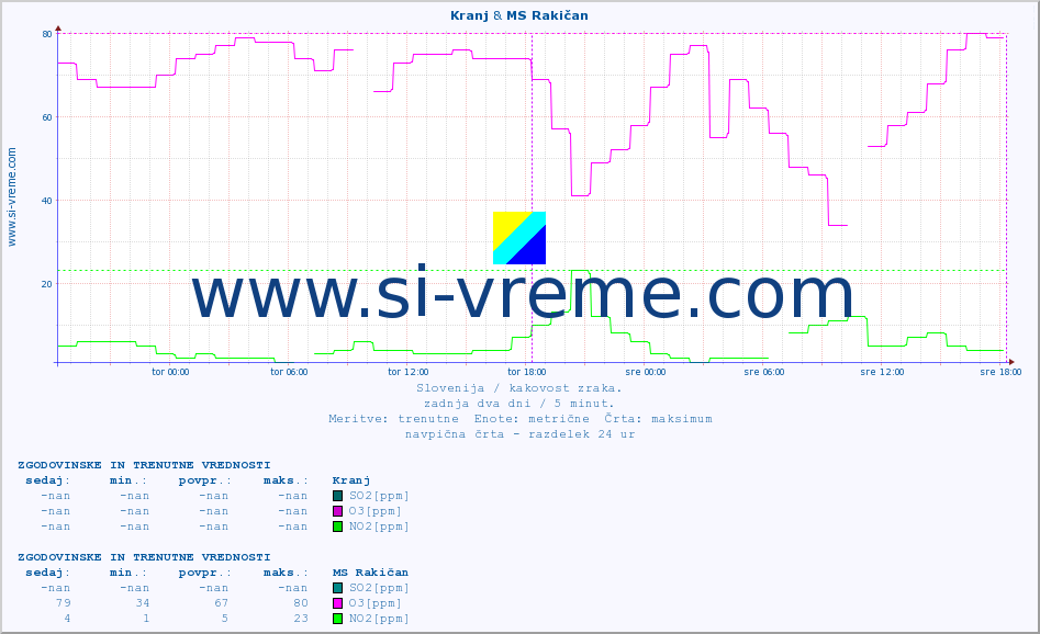 POVPREČJE :: Kranj & MS Rakičan :: SO2 | CO | O3 | NO2 :: zadnja dva dni / 5 minut.